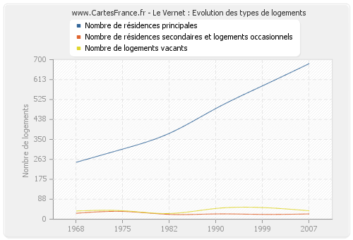 Le Vernet : Evolution des types de logements